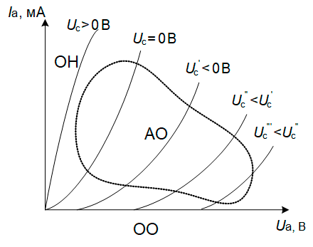 Анодные характеристики
